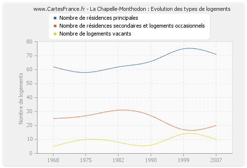 La Chapelle-Monthodon : Evolution des types de logements